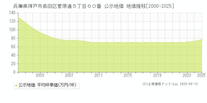 兵庫県神戸市長田区菅原通５丁目６０番 公示地価 地価推移[2000-2025]
