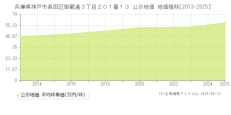 兵庫県神戸市長田区御蔵通３丁目２０１番１３ 公示地価 地価推移[2013-2025]
