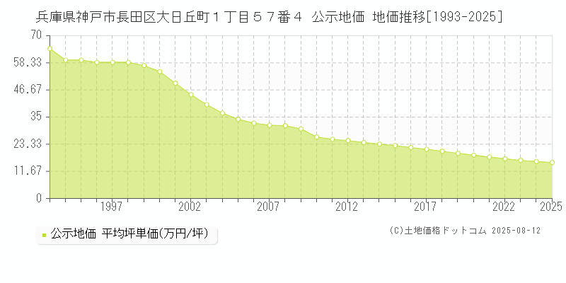 兵庫県神戸市長田区大日丘町１丁目５７番４ 公示地価 地価推移[1993-2025]