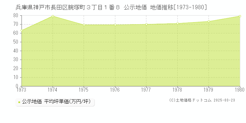 兵庫県神戸市長田区腕塚町３丁目１番８ 公示地価 地価推移[1973-1980]