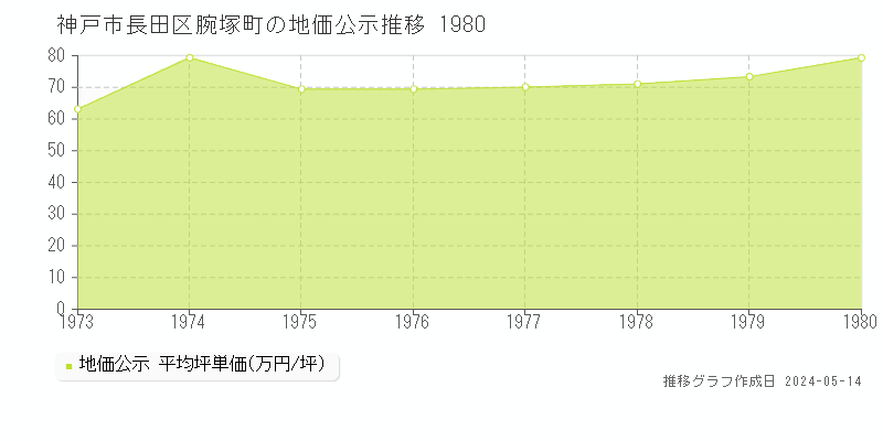 神戸市長田区腕塚町の地価公示推移グラフ 