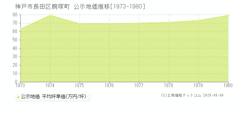 腕塚町(神戸市長田区)の公示地価推移グラフ(坪単価)[1973-1980年]
