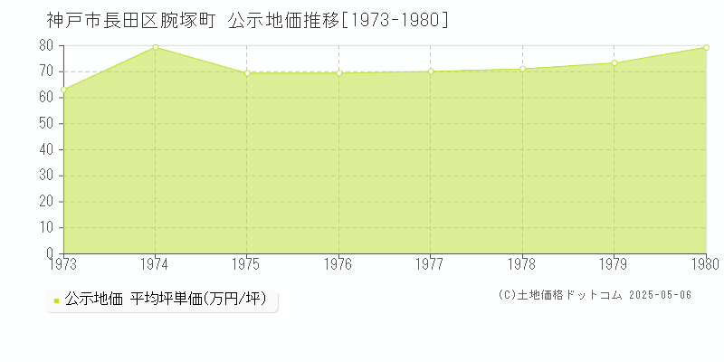 神戸市長田区腕塚町の地価公示推移グラフ 