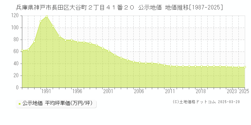 兵庫県神戸市長田区大谷町２丁目４１番２０ 公示地価 地価推移[1987-2025]