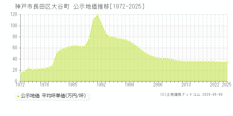 大谷町(神戸市長田区)の公示地価推移グラフ(坪単価)[1972-2025年]