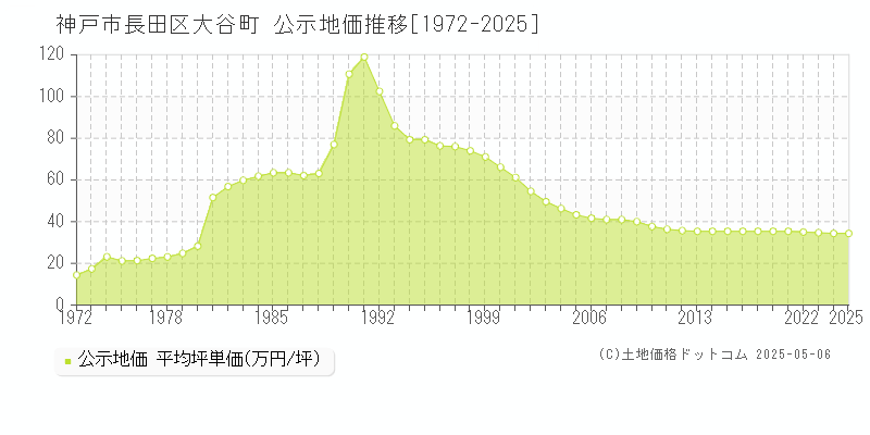 神戸市長田区大谷町の地価公示推移グラフ 