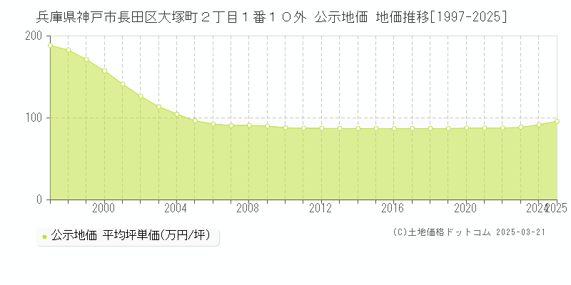 兵庫県神戸市長田区大塚町２丁目１番１０外 公示地価 地価推移[1997-2025]