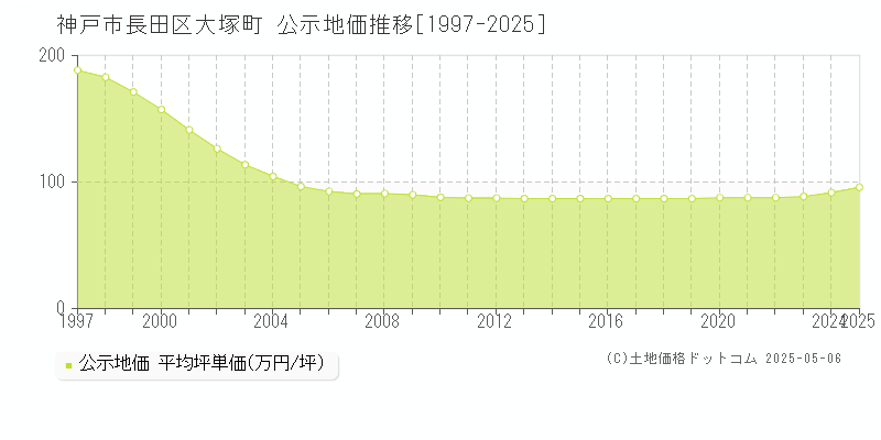 大塚町(神戸市長田区)の公示地価推移グラフ(坪単価)[1997-2025年]