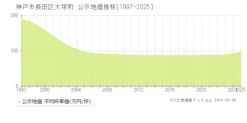 神戸市長田区大塚町の地価公示推移グラフ 