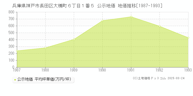 兵庫県神戸市長田区大橋町６丁目１番５ 公示地価 地価推移[1987-1993]
