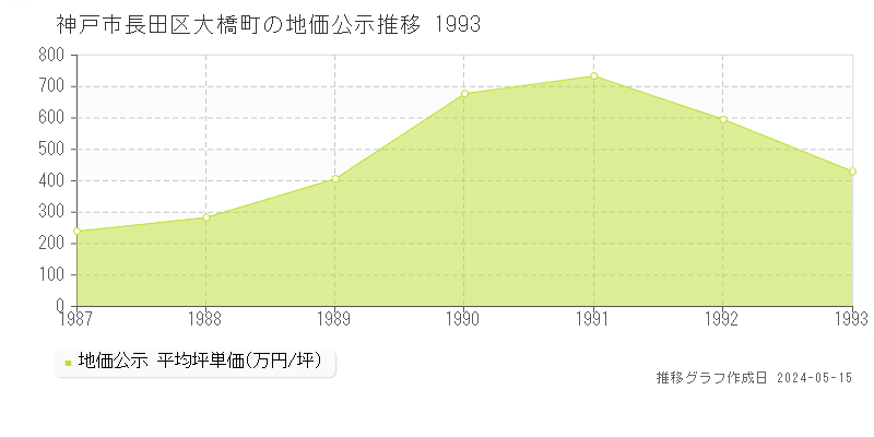 神戸市長田区大橋町の地価公示推移グラフ 