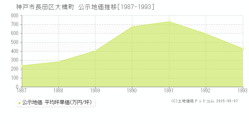 大橋町(神戸市長田区)の公示地価推移グラフ(坪単価)[1987-1993年]