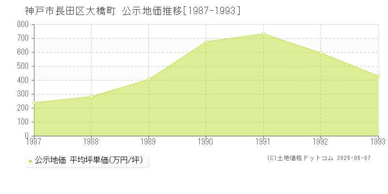 神戸市長田区大橋町の地価公示推移グラフ 