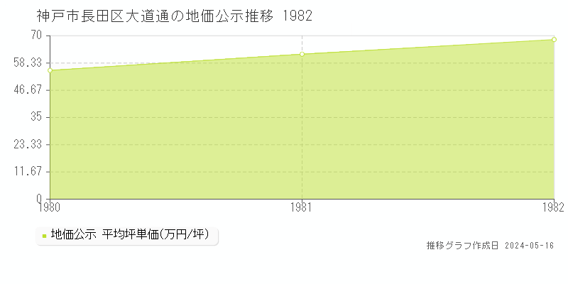 神戸市長田区大道通の地価公示推移グラフ 