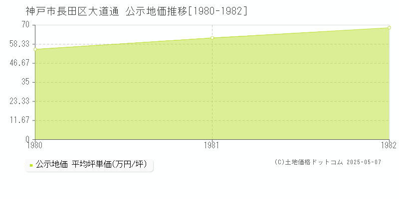 大道通(神戸市長田区)の公示地価推移グラフ(坪単価)[1980-1982年]