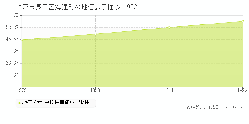 神戸市長田区海運町の地価公示推移グラフ 