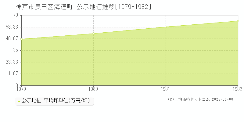 海運町(神戸市長田区)の公示地価推移グラフ(坪単価)[1979-1982年]