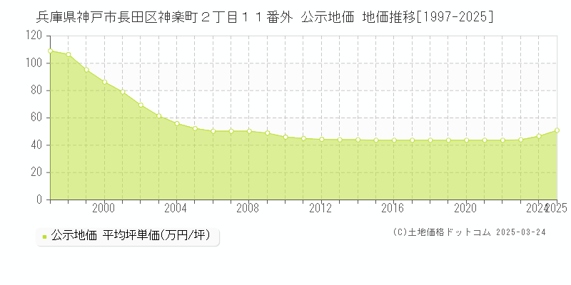 兵庫県神戸市長田区神楽町２丁目１１番外 公示地価 地価推移[1997-2025]