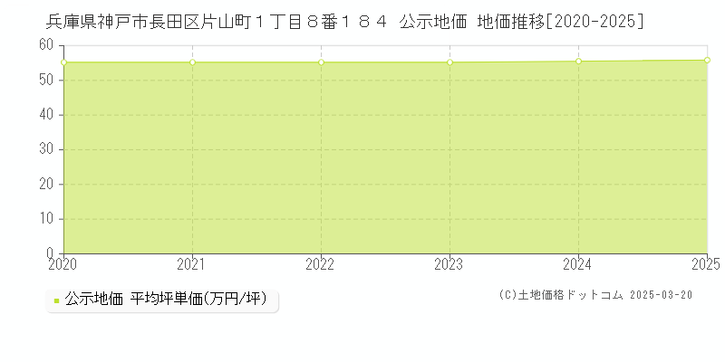 兵庫県神戸市長田区片山町１丁目８番１８４ 公示地価 地価推移[2020-2025]