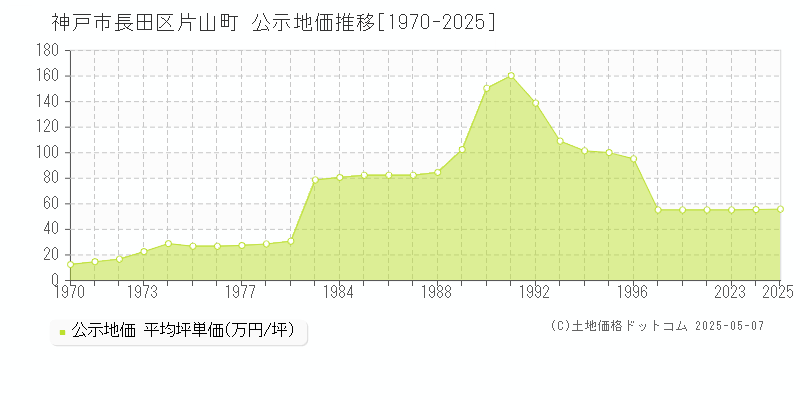 片山町(神戸市長田区)の公示地価推移グラフ(坪単価)[1970-2025年]
