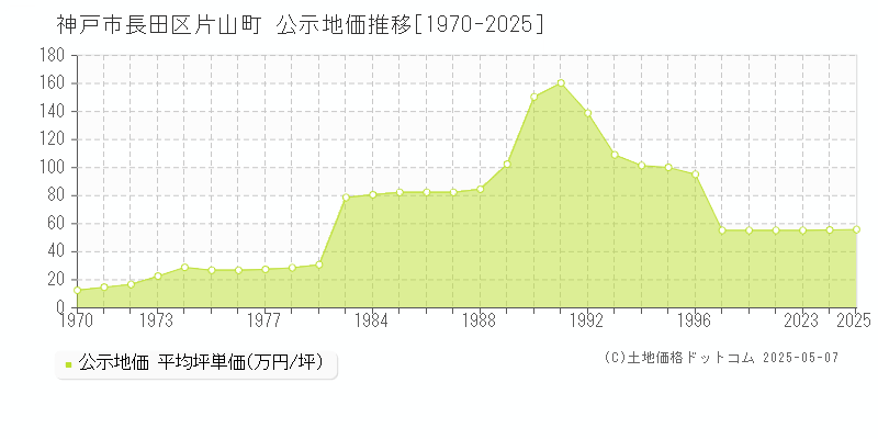 神戸市長田区片山町の地価公示推移グラフ 