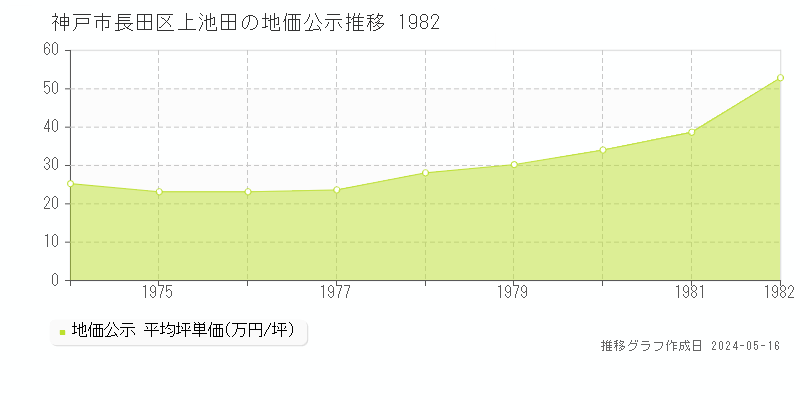 神戸市長田区上池田の地価公示推移グラフ 