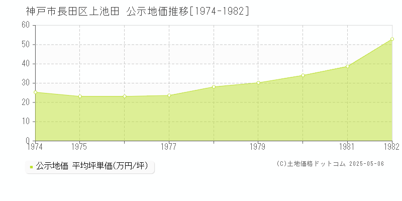 上池田(神戸市長田区)の公示地価推移グラフ(坪単価)[1974-1982年]
