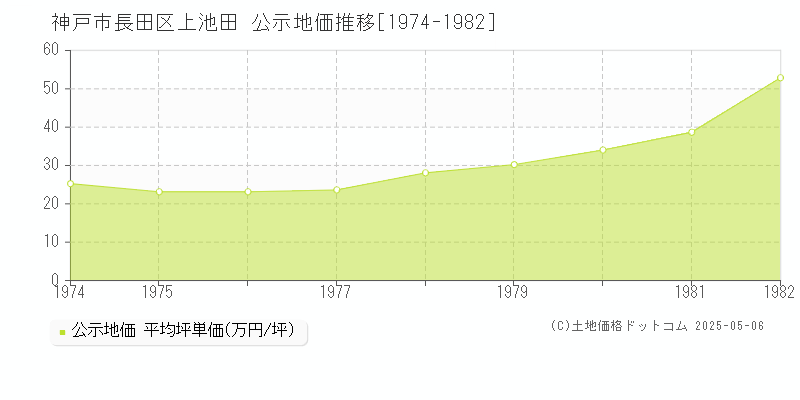 神戸市長田区上池田の地価公示推移グラフ 