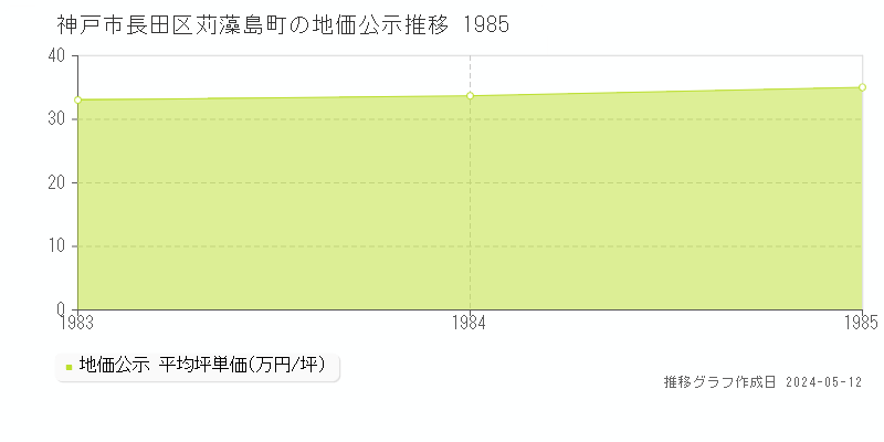 神戸市長田区苅藻島町の地価公示推移グラフ 