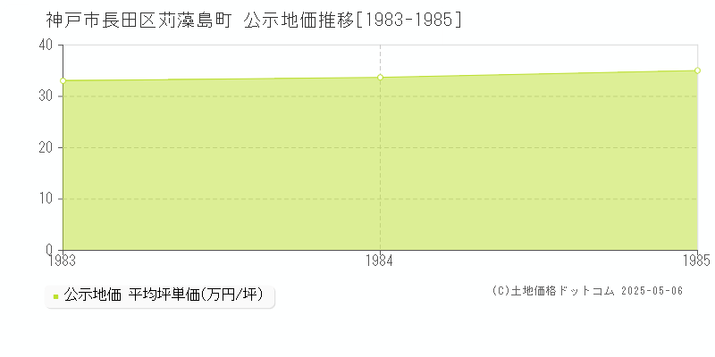 苅藻島町(神戸市長田区)の公示地価推移グラフ(坪単価)[1983-1985年]
