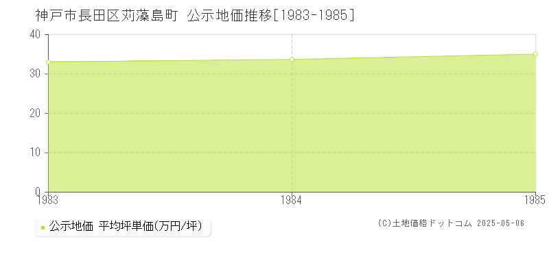 神戸市長田区苅藻島町の地価公示推移グラフ 