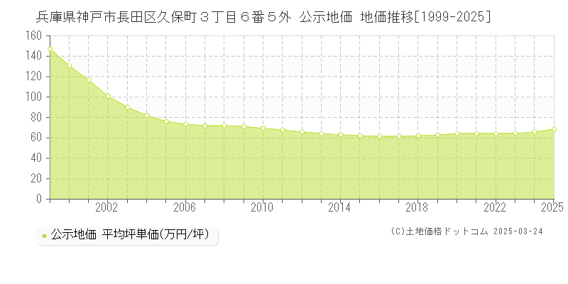 兵庫県神戸市長田区久保町３丁目６番５外 公示地価 地価推移[1999-2025]