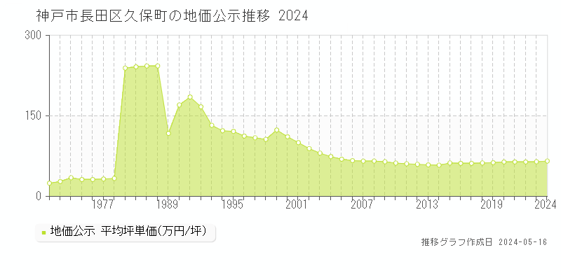 神戸市長田区久保町の地価公示推移グラフ 