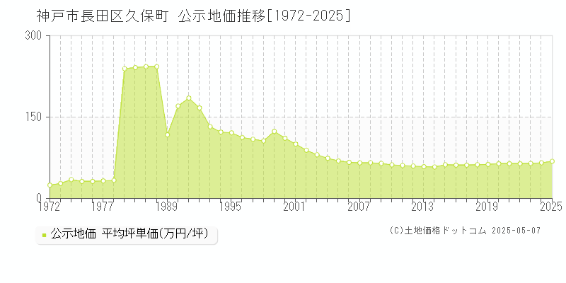 久保町(神戸市長田区)の公示地価推移グラフ(坪単価)[1972-2025年]