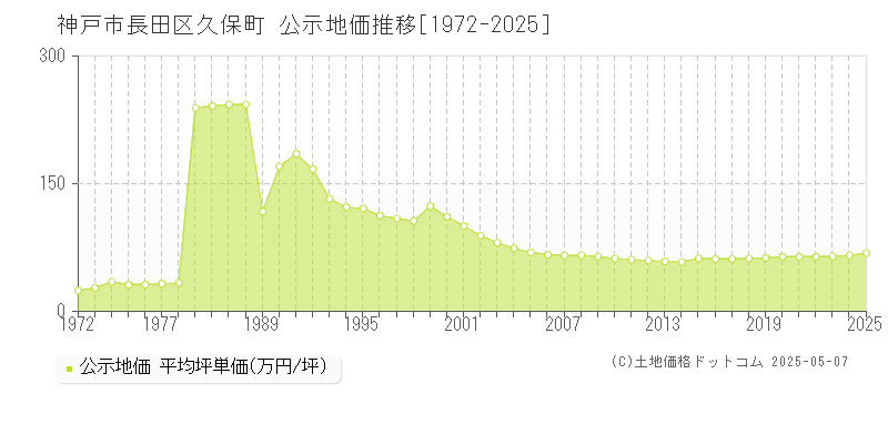 神戸市長田区久保町の地価公示推移グラフ 
