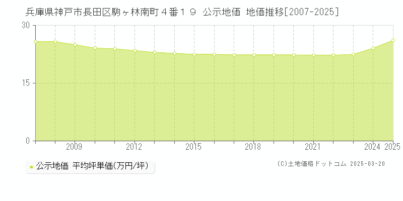 兵庫県神戸市長田区駒ヶ林南町４番１９ 公示地価 地価推移[2007-2025]