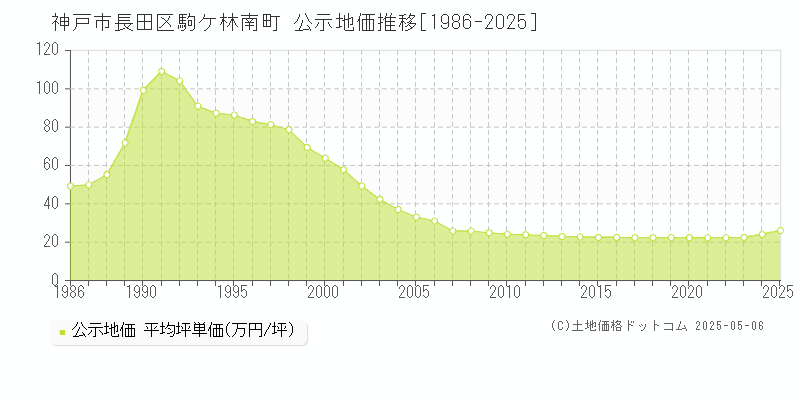 駒ケ林南町(神戸市長田区)の公示地価推移グラフ(坪単価)[1986-2025年]