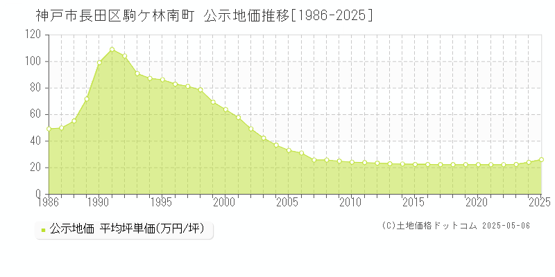 神戸市長田区駒ケ林南町の地価公示推移グラフ 