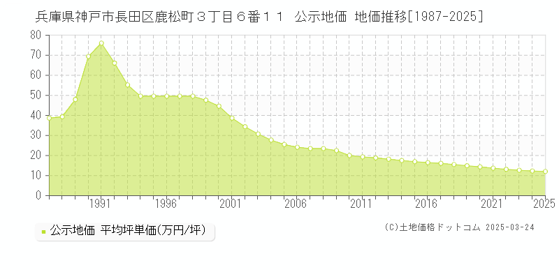 兵庫県神戸市長田区鹿松町３丁目６番１１ 公示地価 地価推移[1987-2025]
