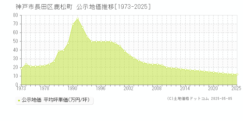 鹿松町(神戸市長田区)の公示地価推移グラフ(坪単価)[1973-2025年]