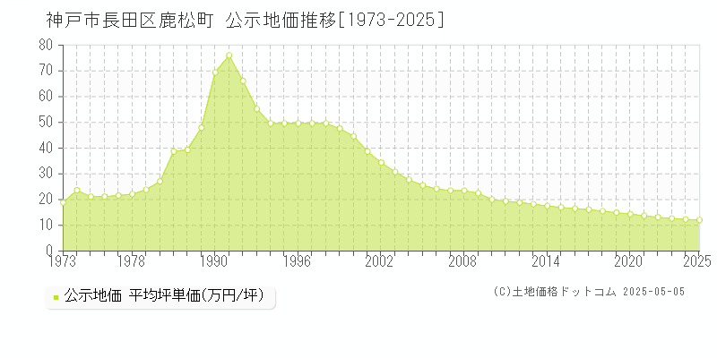 神戸市長田区鹿松町の地価公示推移グラフ 