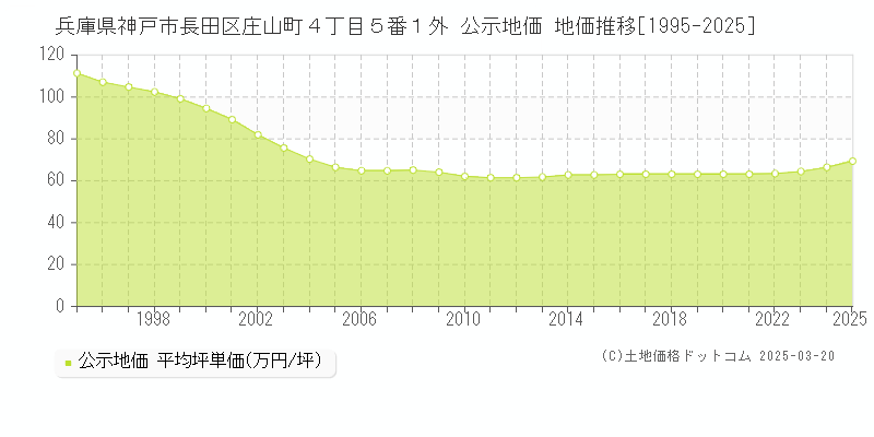 兵庫県神戸市長田区庄山町４丁目５番１外 公示地価 地価推移[1995-2025]
