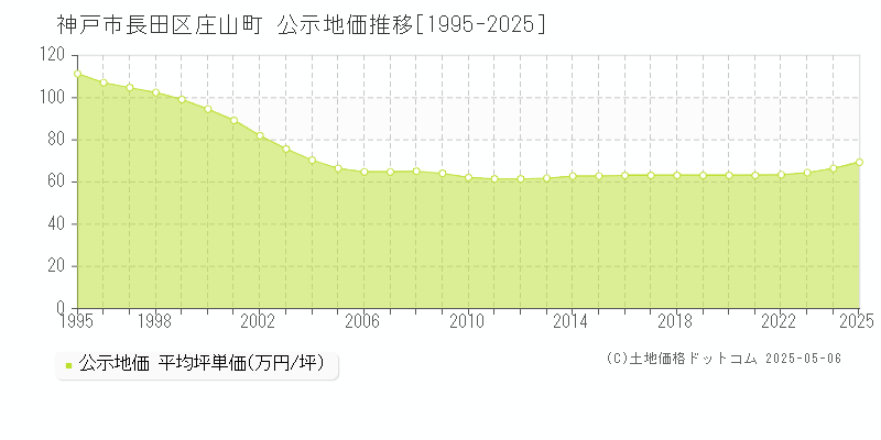 庄山町(神戸市長田区)の公示地価推移グラフ(坪単価)[1995-2025年]