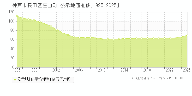 神戸市長田区庄山町の地価公示推移グラフ 