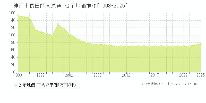 菅原通(神戸市長田区)の公示地価推移グラフ(坪単価)[1993-2025年]