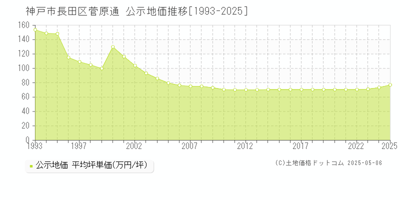 神戸市長田区菅原通の地価公示推移グラフ 