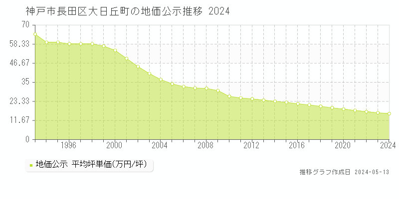神戸市長田区大日丘町の地価公示推移グラフ 