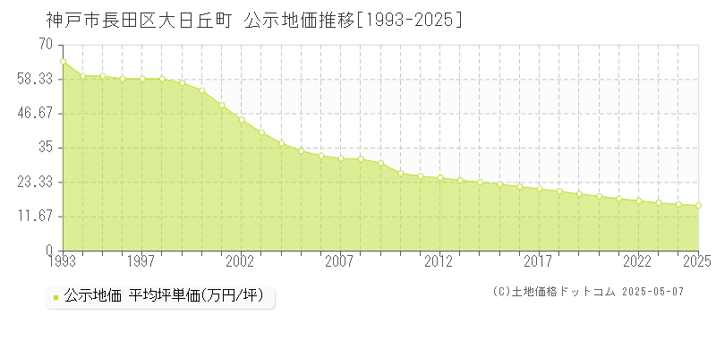 大日丘町(神戸市長田区)の公示地価推移グラフ(坪単価)[1993-2025年]