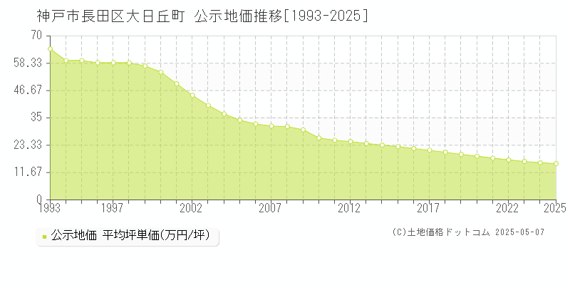 神戸市長田区大日丘町の地価公示推移グラフ 