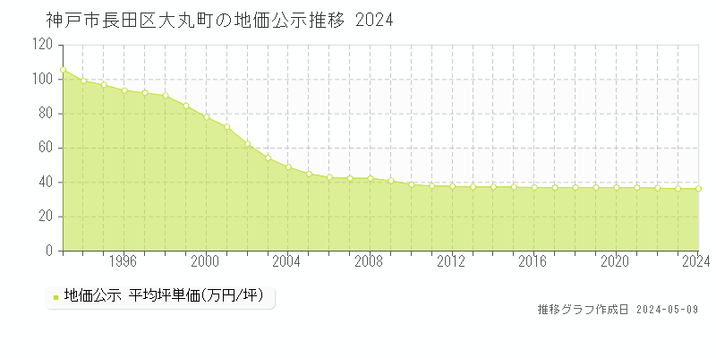 神戸市長田区大丸町の地価公示推移グラフ 